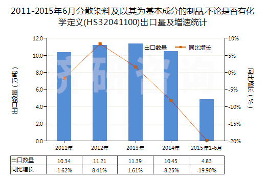 2011-2015年6月分散染料及以其為基本成分的制品,不論是否有化學(xué)定義(HS32041100)出口量及增速統(tǒng)計(jì)